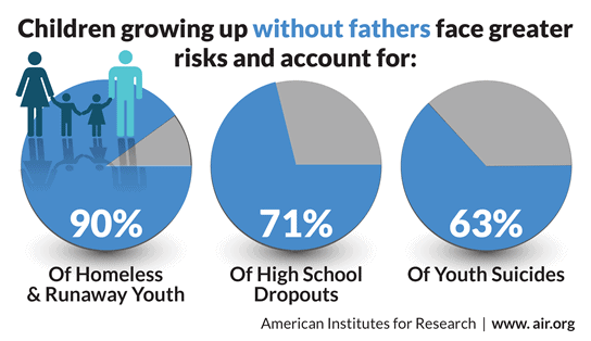 Fatherless homes dad stats
